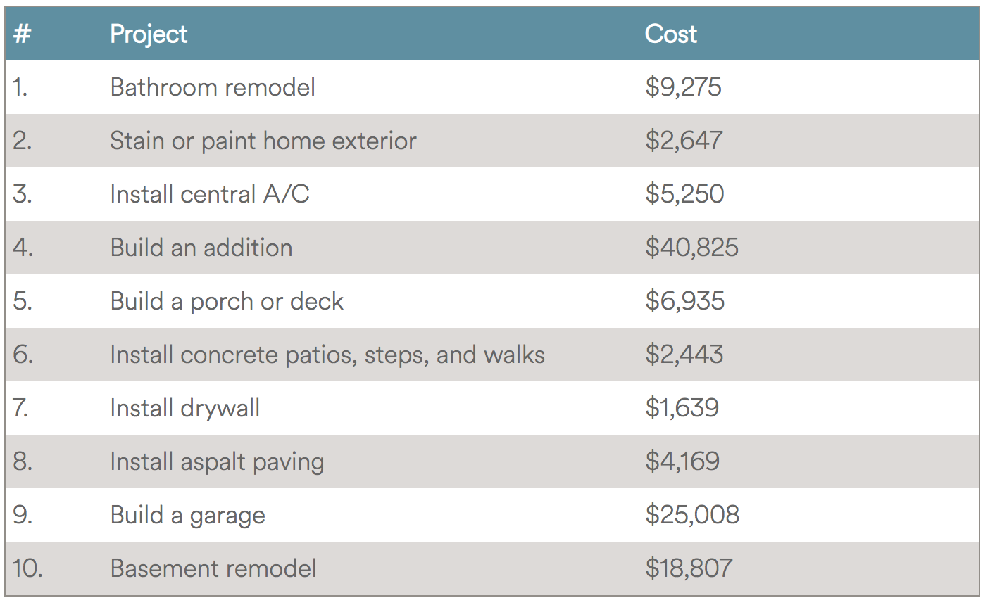 home improvement costs