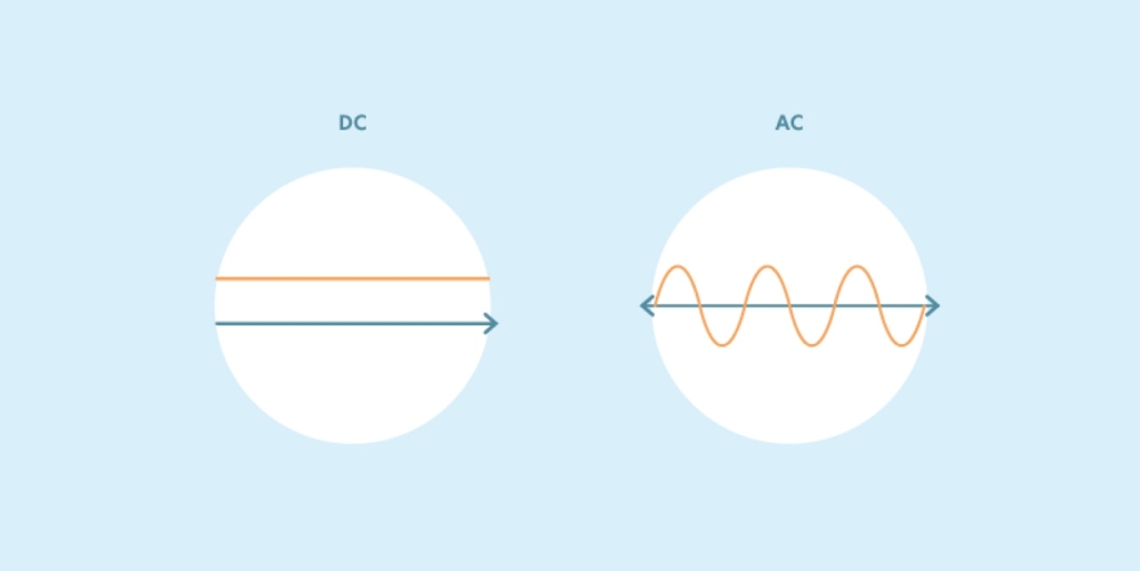 Graphic image of electricity flow for DC and electricity flow for AC