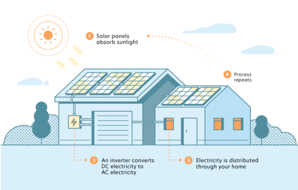 Graphic image house with panels showing 4 steps on how solar panels work