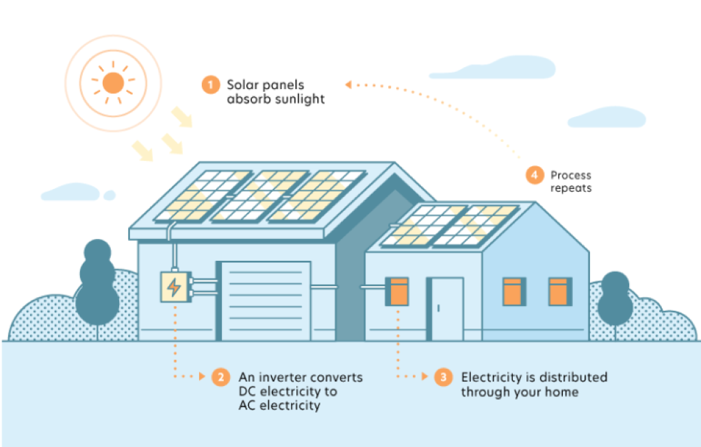 How Solar Panels Work how-do-transparent-solar-panels-work-redington-solar